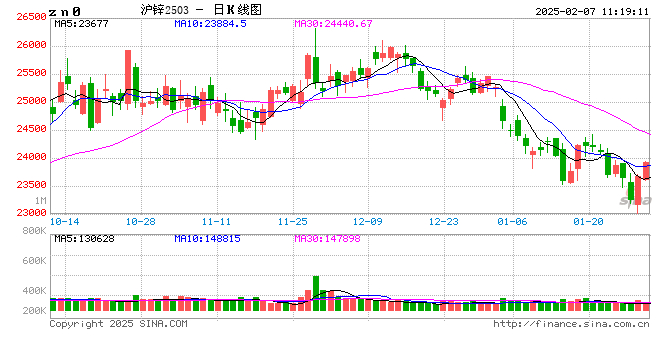 长江有色:美元指数下跌提振 7日锌价或上涨