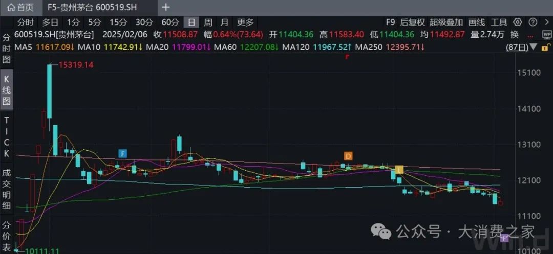 茅台大动作,出资10亿回购股份!市场反馈积极但二股东却悄悄减持
