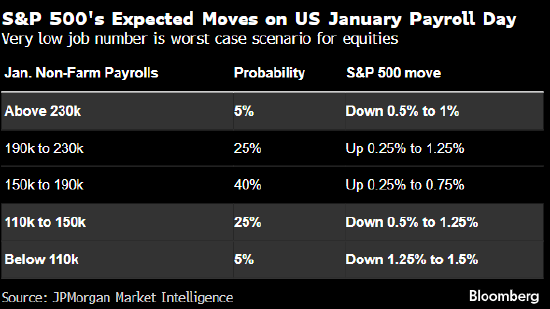 摩根大通交易员:若要美股续涨 非农表现需要恰到好处
