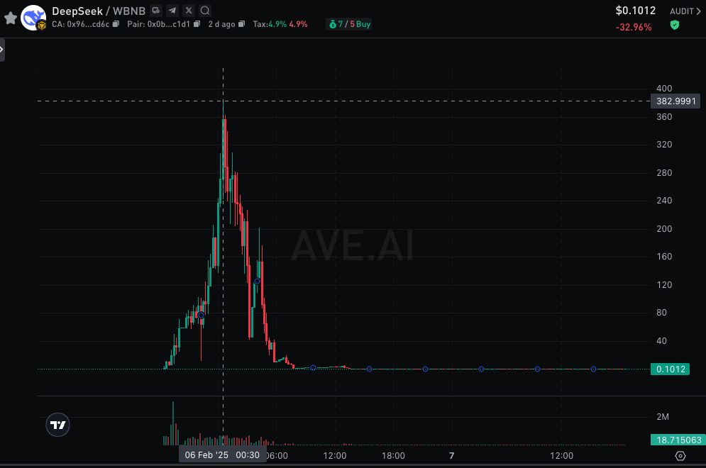 假DeepSeek代币“一夜狂欢”后价格清零 律师:一旦被“割韭菜”之后,很难追踪到项目方