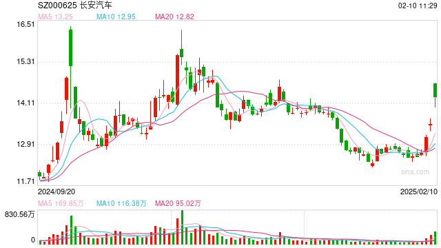 长安汽车:控股股东筹划重组具体方案尚未确定,暂不影响生产经营