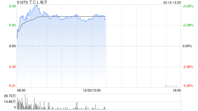 TCL电子现涨逾5% 中信建投证券看好公司的未来增长前景