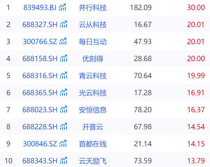 DeepSeek概念股维持强势,影响持续扩散!7000亿巨头一度涨停