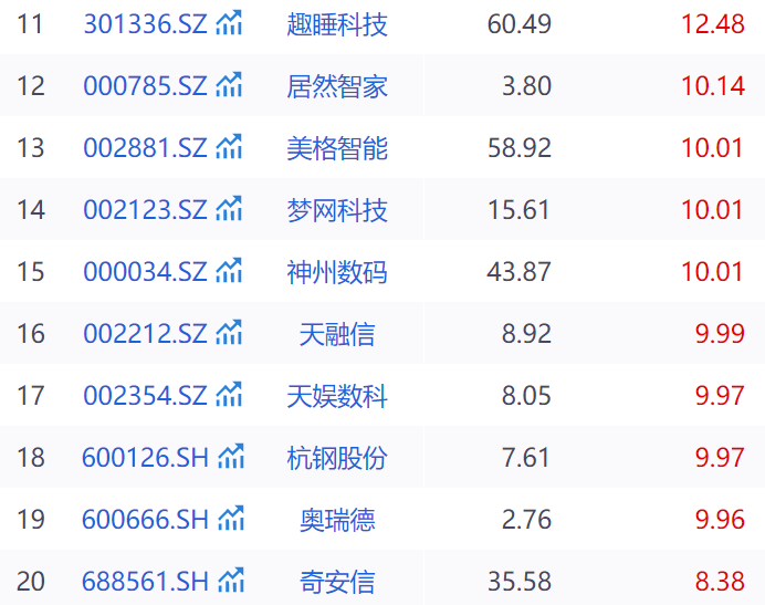 DeepSeek概念股维持强势,影响持续扩散!7000亿巨头一度涨停