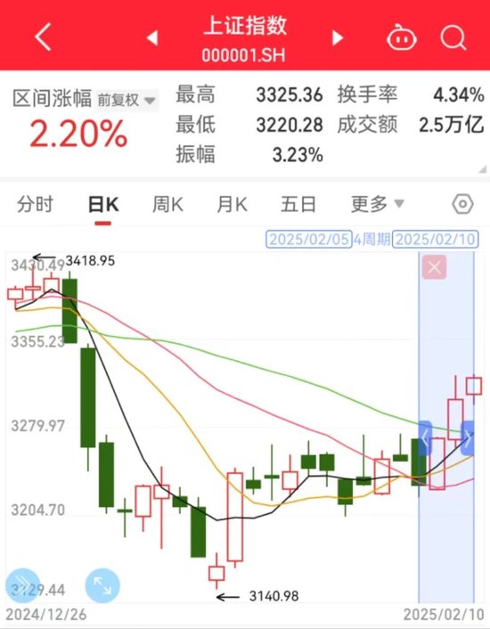 “牛市旗手”四连涨,后市怎么走?