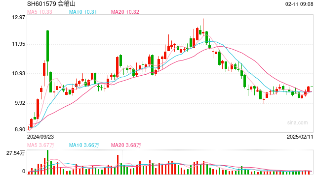 合同总价约1.49亿元!会稽山拟为员工修建保障性租赁住房 将由关联方总承包
