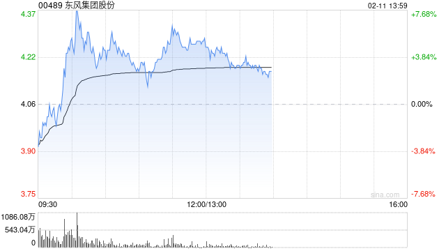 东风集团股份盘中涨超7% 控股股东筹划重组事项