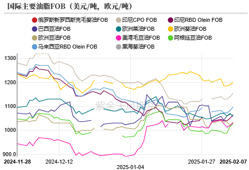 油脂:品种间分化