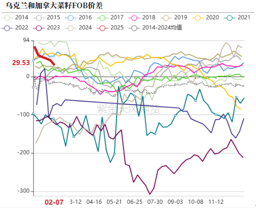 油脂:品种间分化