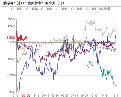 油脂:品种间分化
