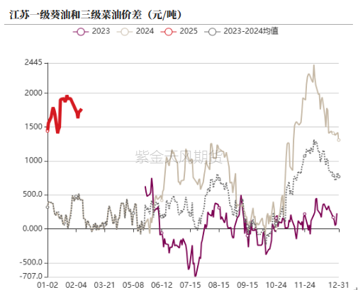 油脂:品种间分化