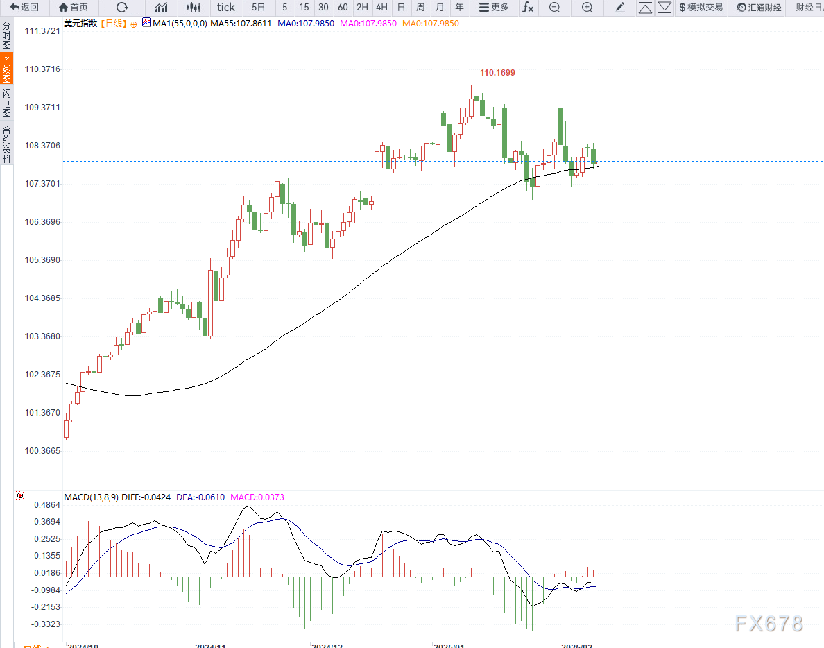 美元回落,市场静待美国通胀数据与贸易政策动向