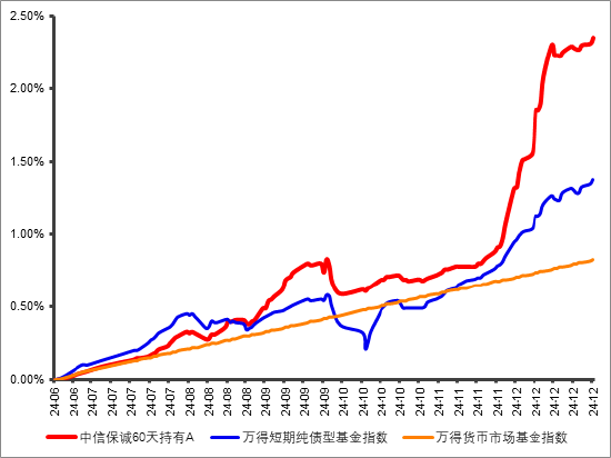 中信保诚60天持有债券:求稳每一步,助力闲钱不躺平