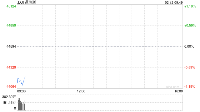 开盘：美股周三低开 CPI数据削弱联储降息预期