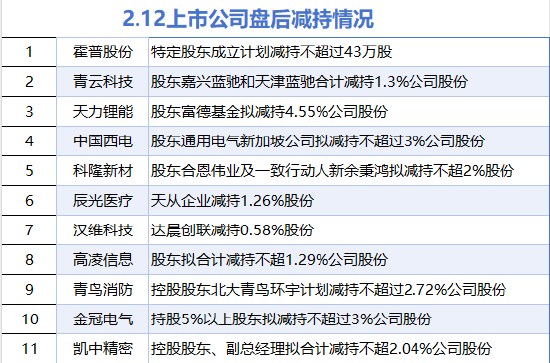 2月12日增减持汇总:龙净环保等2股增持 青云科技等11股减持(表)