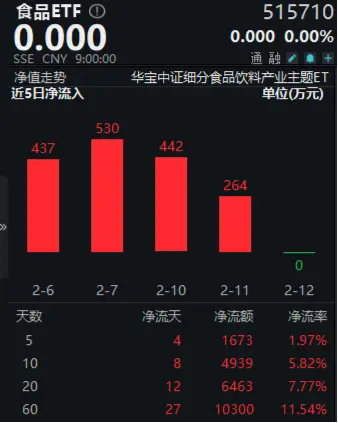 茅台战略提振消费信心,低估值赛道获资金大举抢筹,食品ETF(515710)近60日吸金超亿元!