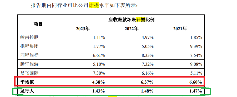 美亚科技IPO:巨额应收账款悬顶但坏账计提比例畸低 毛利率飙升与同行相异 涉嫌虚假陈述|北交所观察