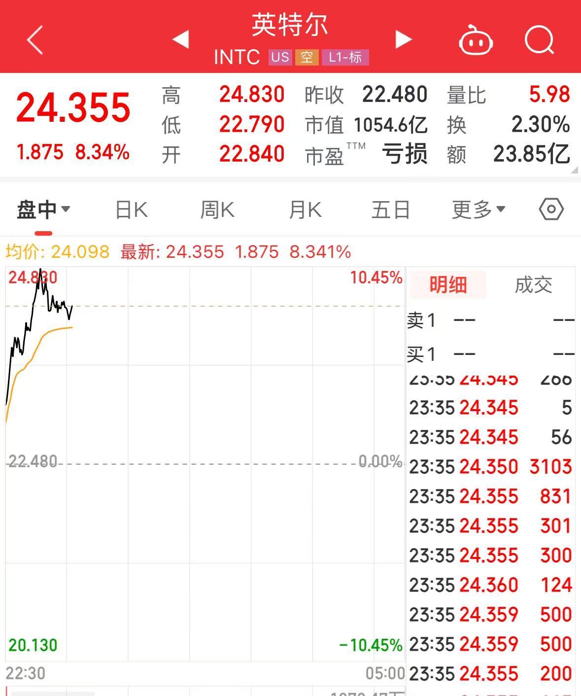 特斯拉市值大增5000亿元,英特尔涨超8%,这只美股涨超30%!发生了什么?