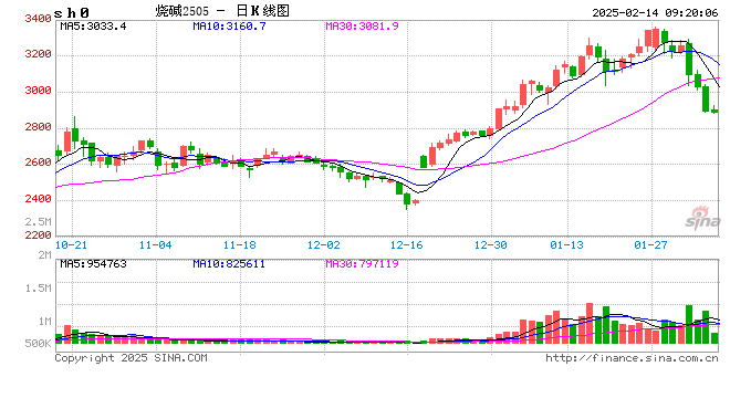 需求预期转弱 烧碱期货大跌