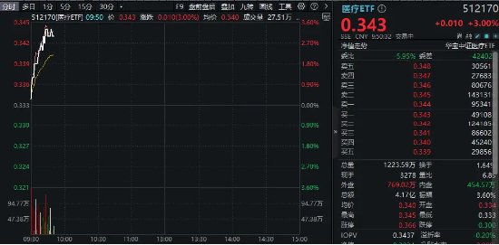 华为将发布AI病理模型,医疗ETF(512170)放量涨3%!AI医疗领衔,美年健康、达安基因涨停,迪安诊断涨逾15%