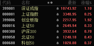 批量涨停!AI医疗、数据要素,全线大爆发!