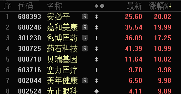 批量涨停!AI医疗、数据要素,全线大爆发!
