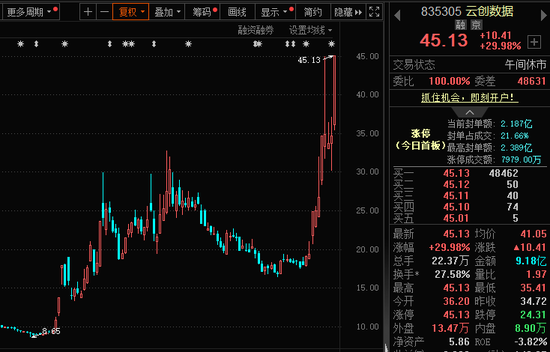 批量涨停!AI医疗、数据要素,全线大爆发!