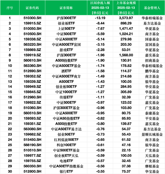 最不受欢迎ETF:2月13日华泰柏瑞沪深300ETF遭净赎回13.19亿元,易方达创业板ETF遭净赎回8.44亿元