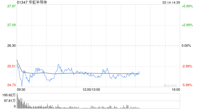 中金:维持华虹半导体“跑赢行业”评级 目标价升至27.5港元