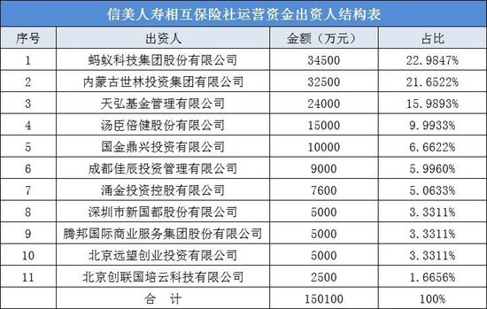 获批增资3.25亿元!信美相互距离实现盈余分配还有多远?