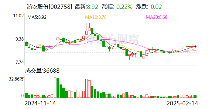 浙农股份:截至目前,公司业务没有接入DeepSeek系统