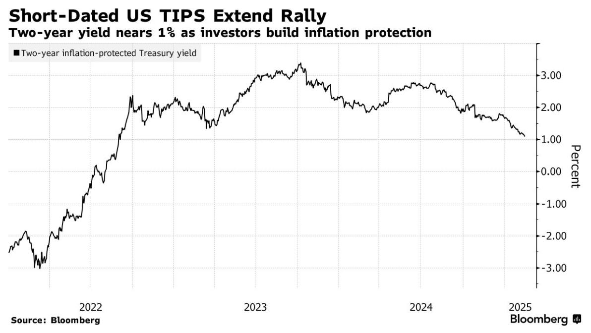 通胀恐慌过后10年期美债稳定在4.50%,下个影响市场的是今晚的零售数据?