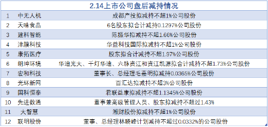 2月14日增减持汇总:海天股份等3股增持 光环新网等12股减持(表)