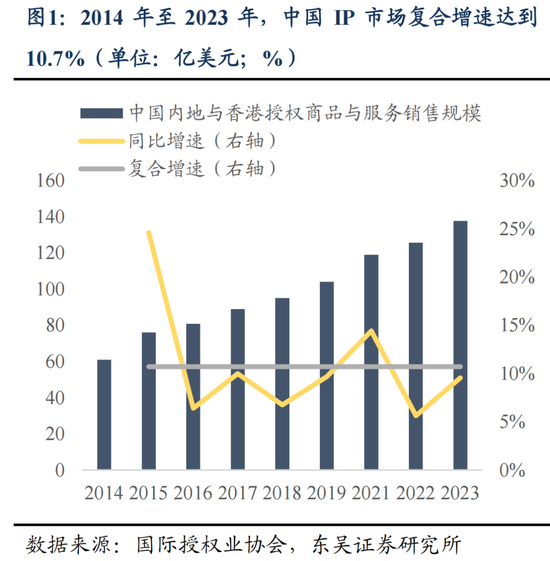 东吴策略:IP爆发背后中国资产定价的新叙事