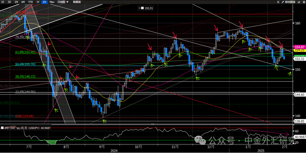 中金外汇周报:美元延续走弱行情