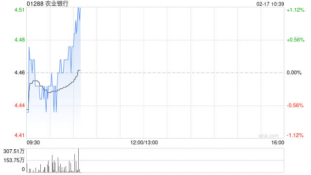 农业银行将于3月11日派发优先股二期现金股息合计19.36亿元