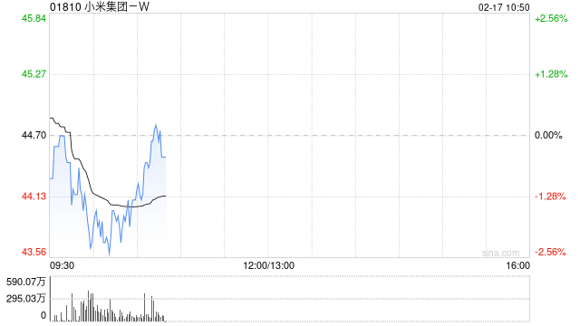 中金：维持小米集团-W“跑赢行业”评级 升目标价至50.40港元