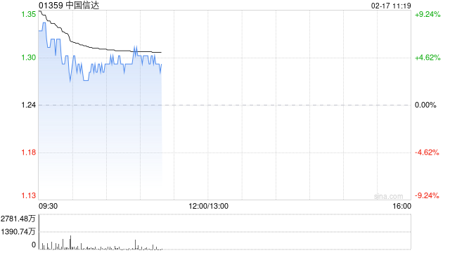 中国信达高开逾12% 财政部拟无偿划转221.37亿股内资股至中央汇金