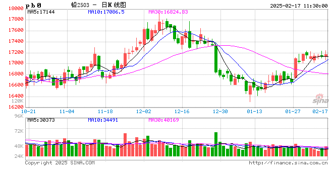 长江有色:废电瓶供不应求提供成本支撑 17日铅价或持稳