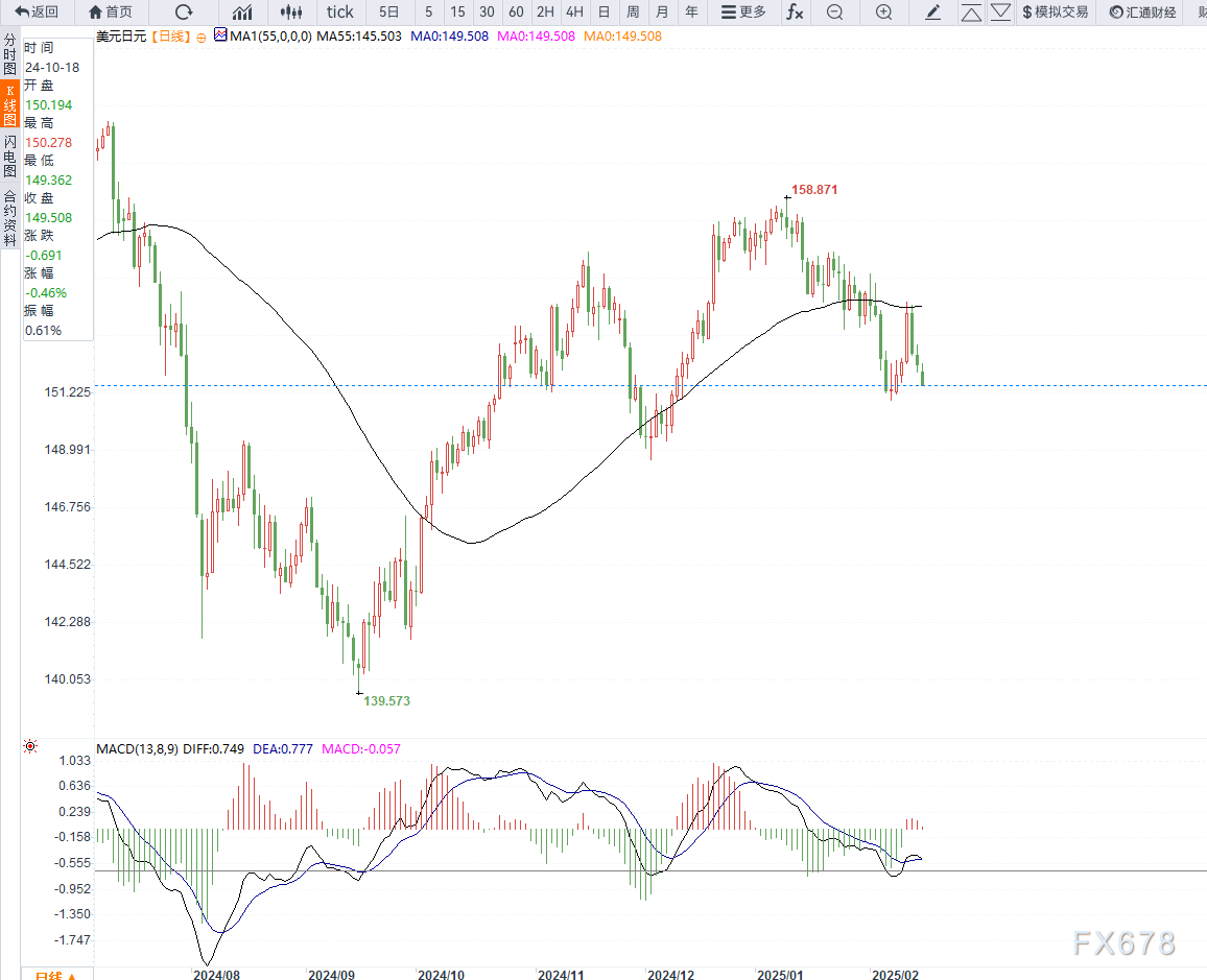 日本经济增长超预期2.8%,出口回暖推动GDP连续四年扩张,支撑日元短期反弹