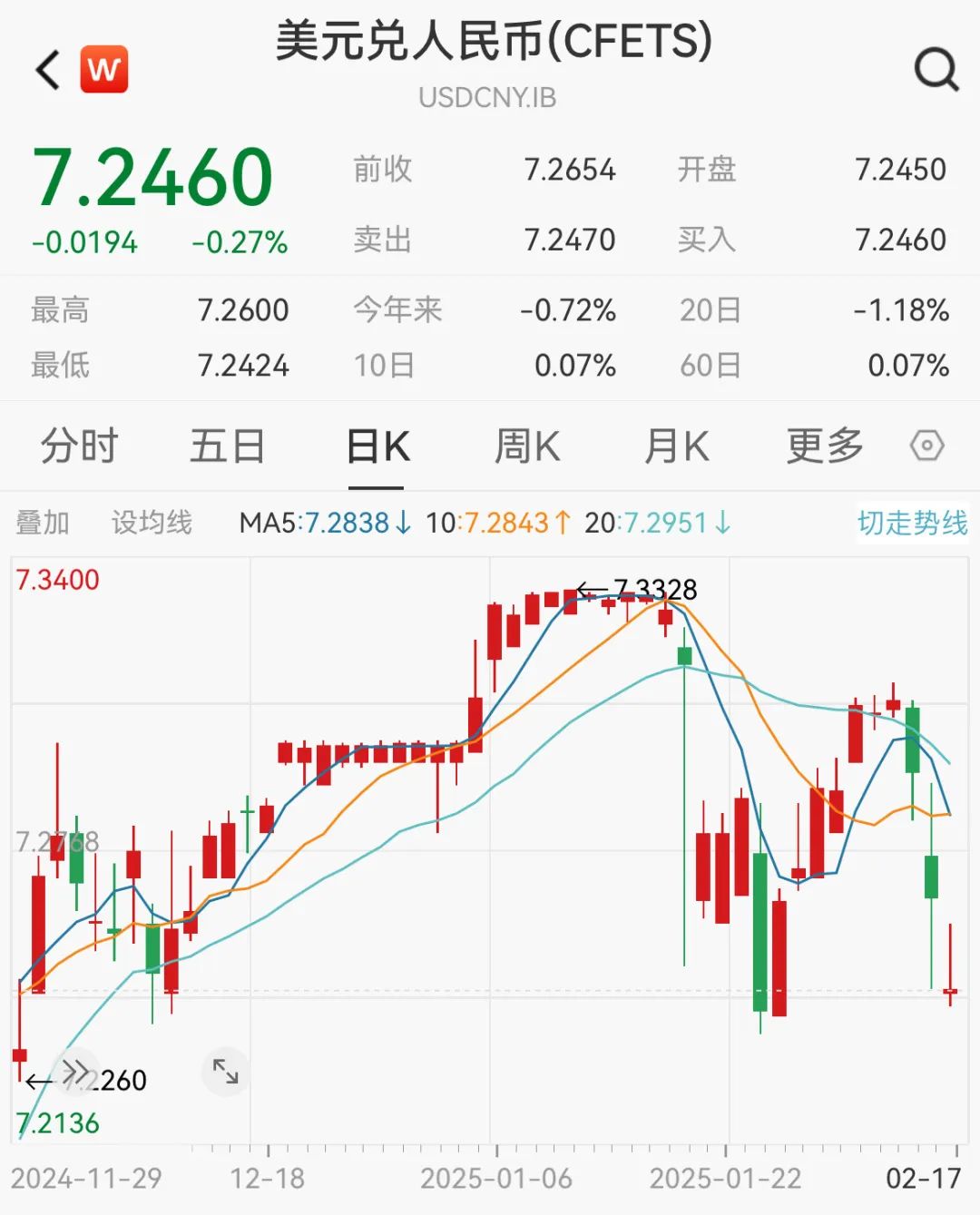 刚刚,人民币汇率走强!