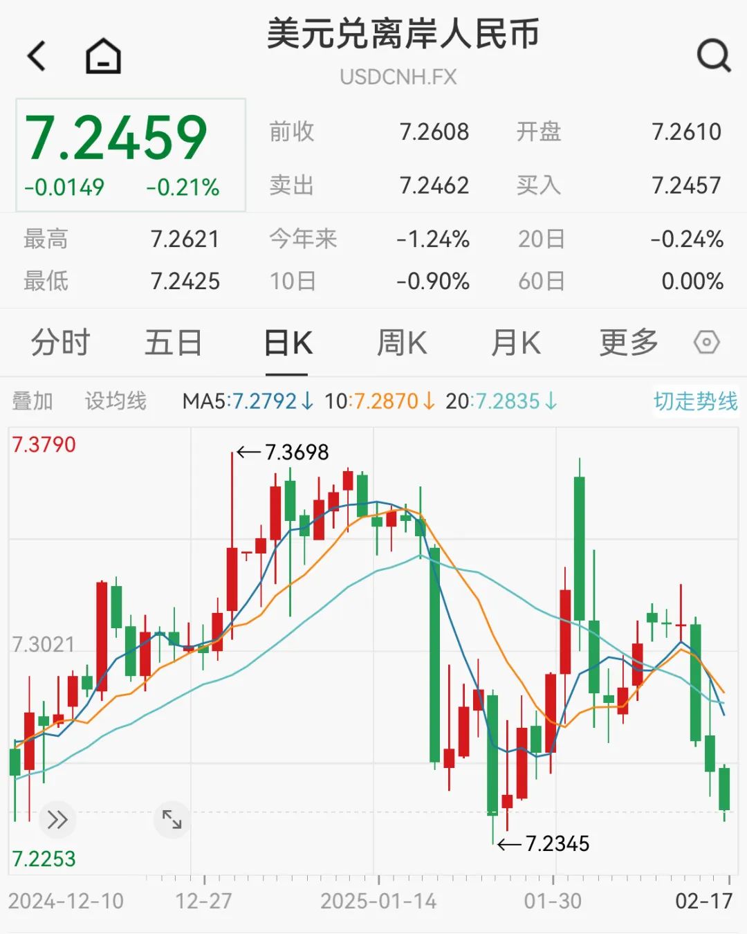 刚刚,人民币汇率走强!