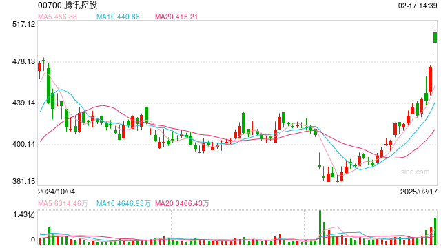 微信灰测接入DeepSeek,腾讯控股高开近7%:股价重返500港元