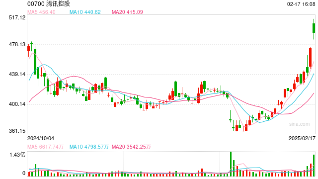 腾讯股价重回500港元:微信给DeepSeek