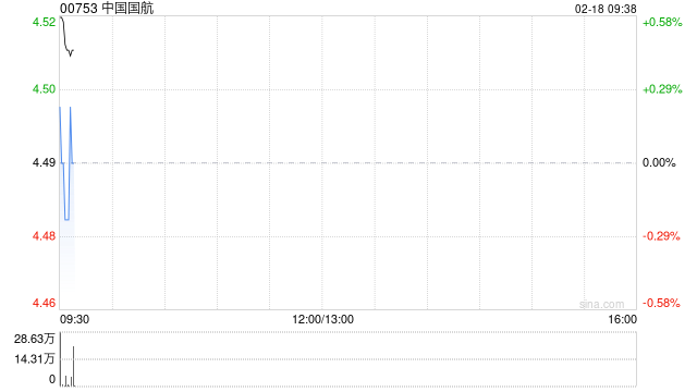 中国国航1月旅客周转量同比上升12.1%