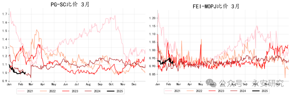 永安研究丨LPG:淡季将至,供需承压