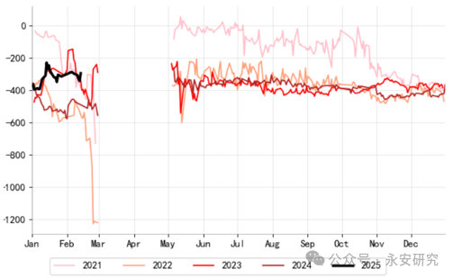 永安研究丨LPG:淡季将至,供需承压