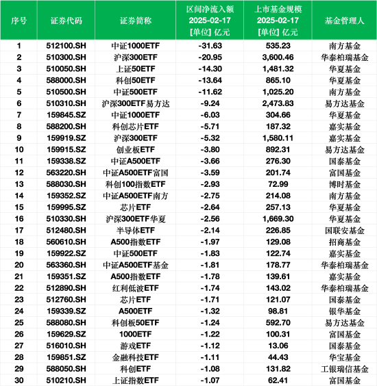 最不受欢迎ETF:2月17日南方中证1000ETF遭净赎回31.63亿元,华泰柏瑞沪深300ETF遭净赎回20.95亿元