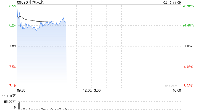 中旭未来盘中涨超8% 近日完成对国产开源大模型DeepSeek的全面接入