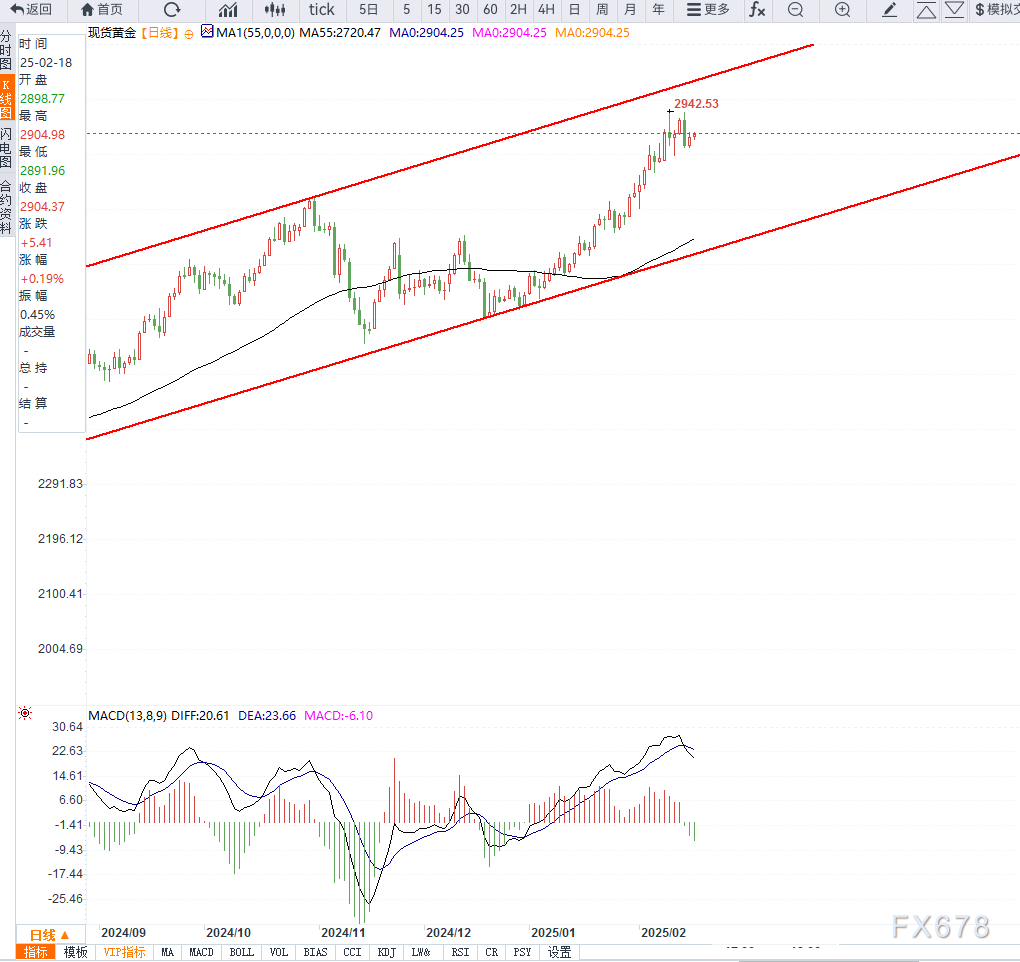 高盛上调2025年底黄金价格预期至3,100美元,央行购金需求成关键推力